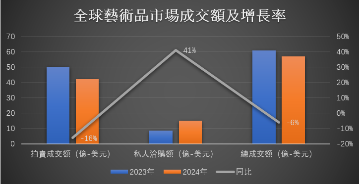 全球藝術品市場2024年度分析及2025年展望報告