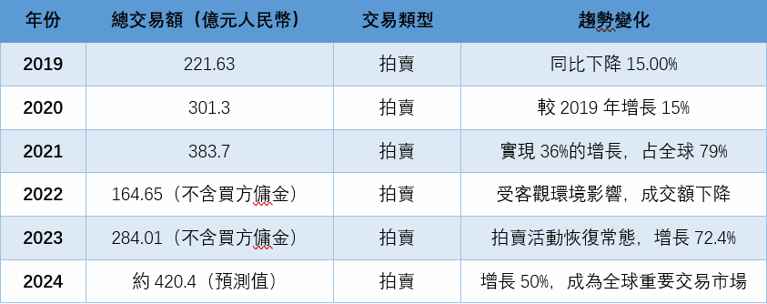 中國藝術品交易分析報告